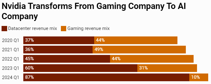 Nvidia Transforms From Gaming Company To AI Company
